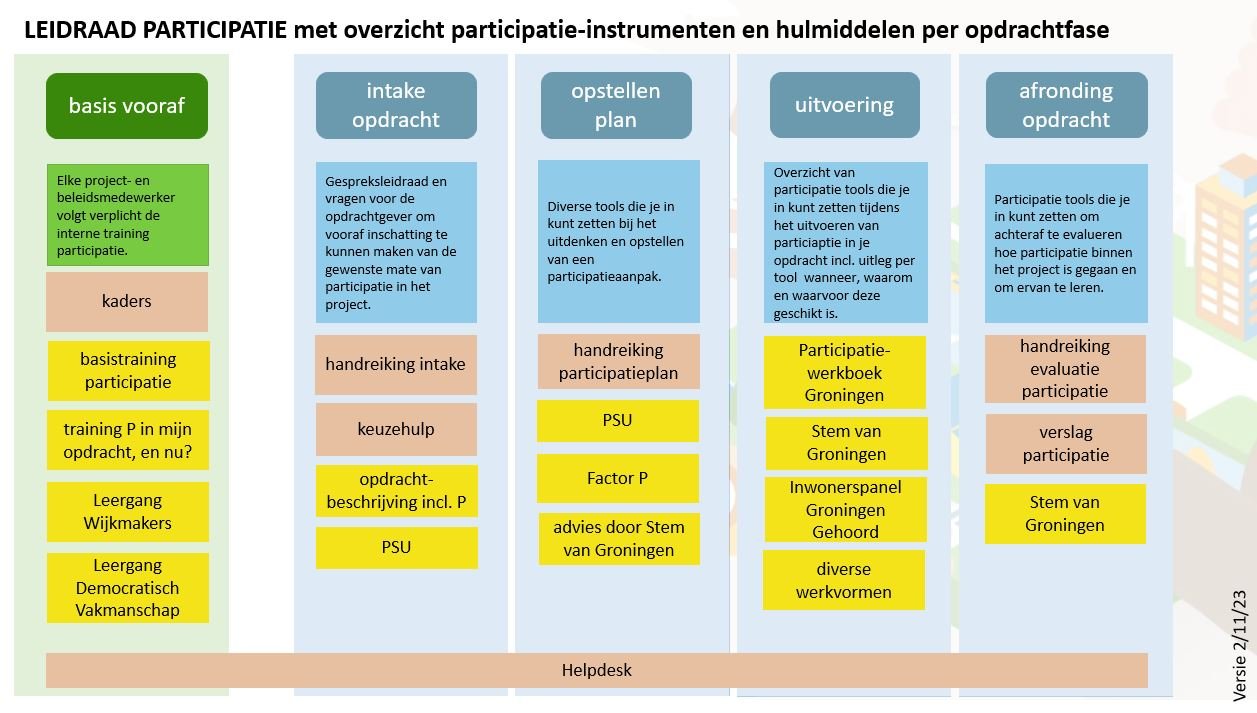 Afbeelding met Leidraad Participatie in stappen