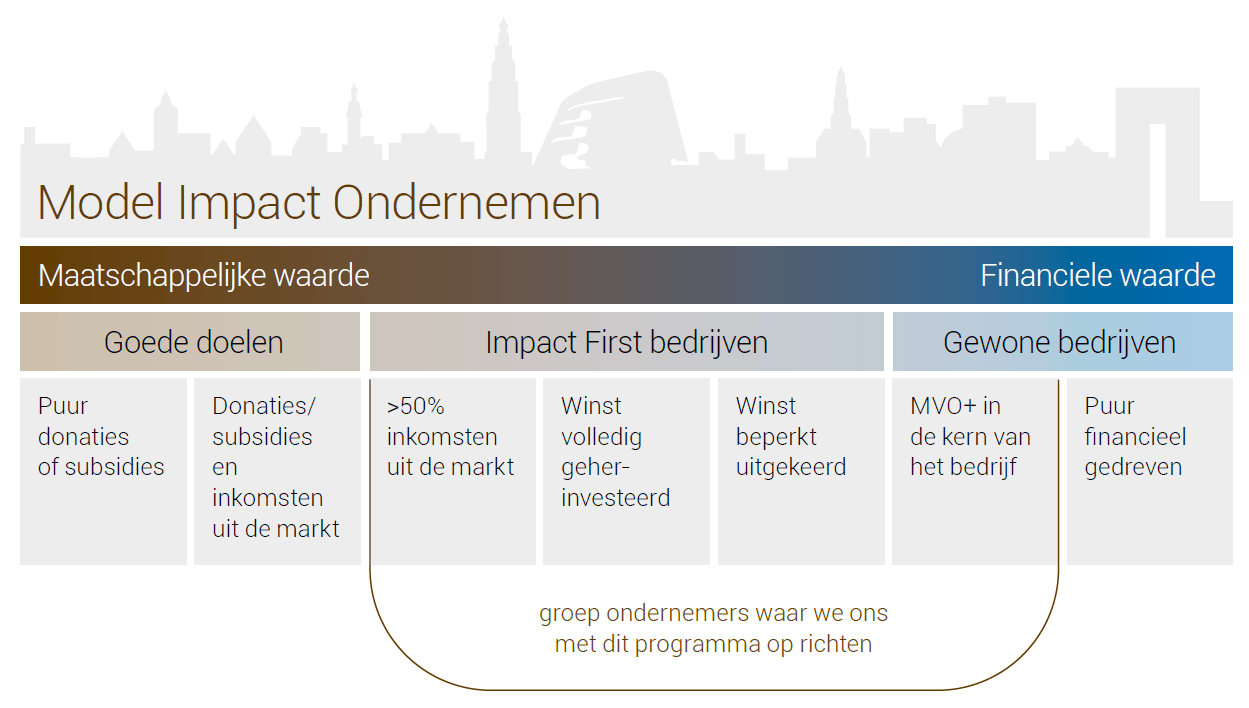 Model impact ondernemen