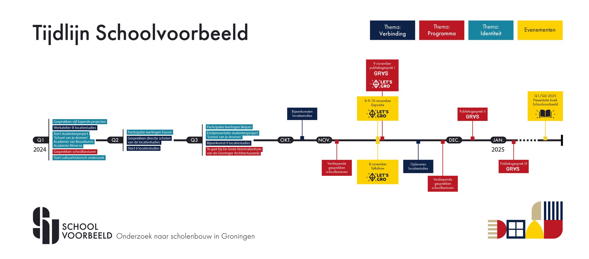 Tijdlijn schoolvoorbeeld