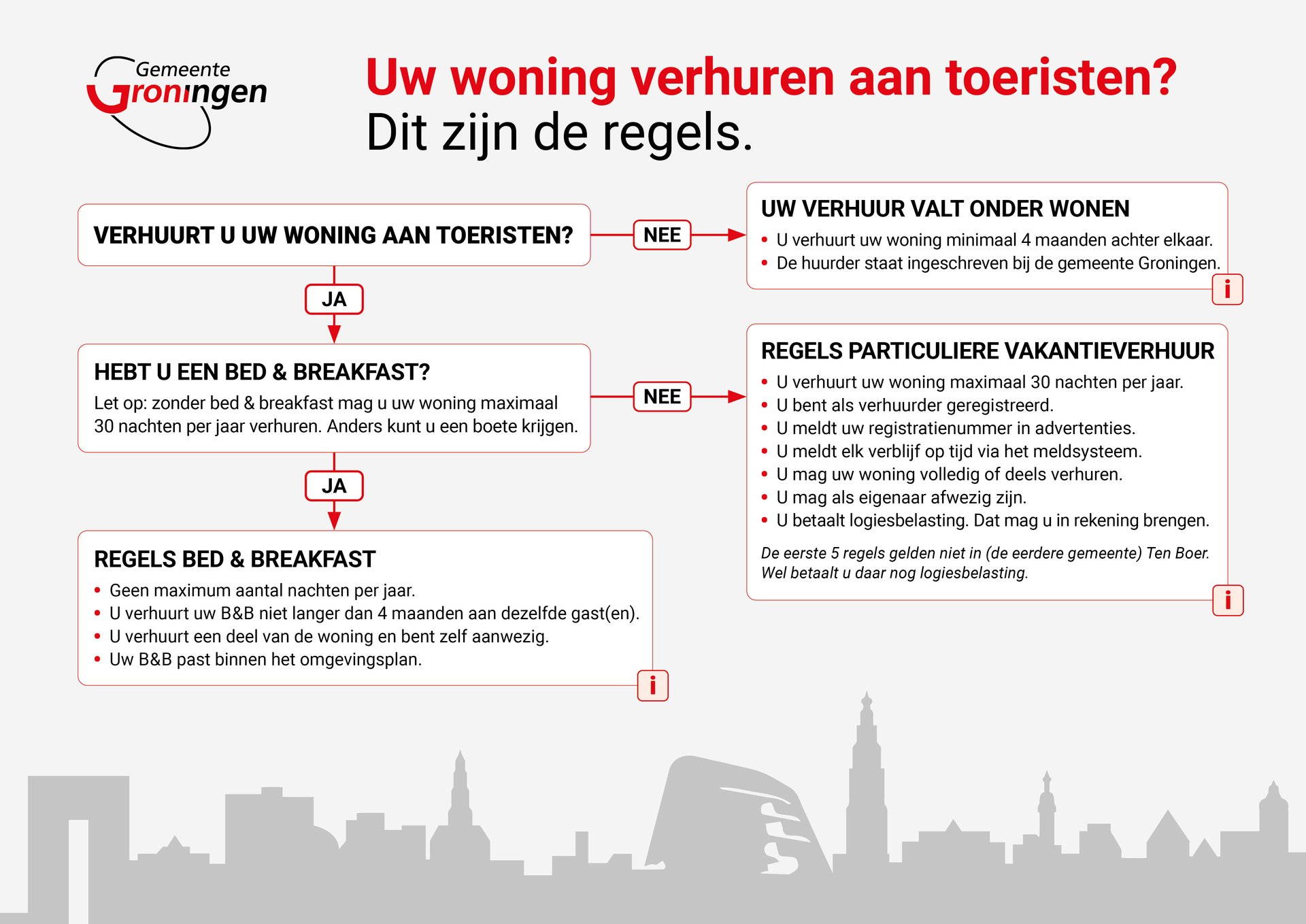Regels over woning verhuren aan toeristen