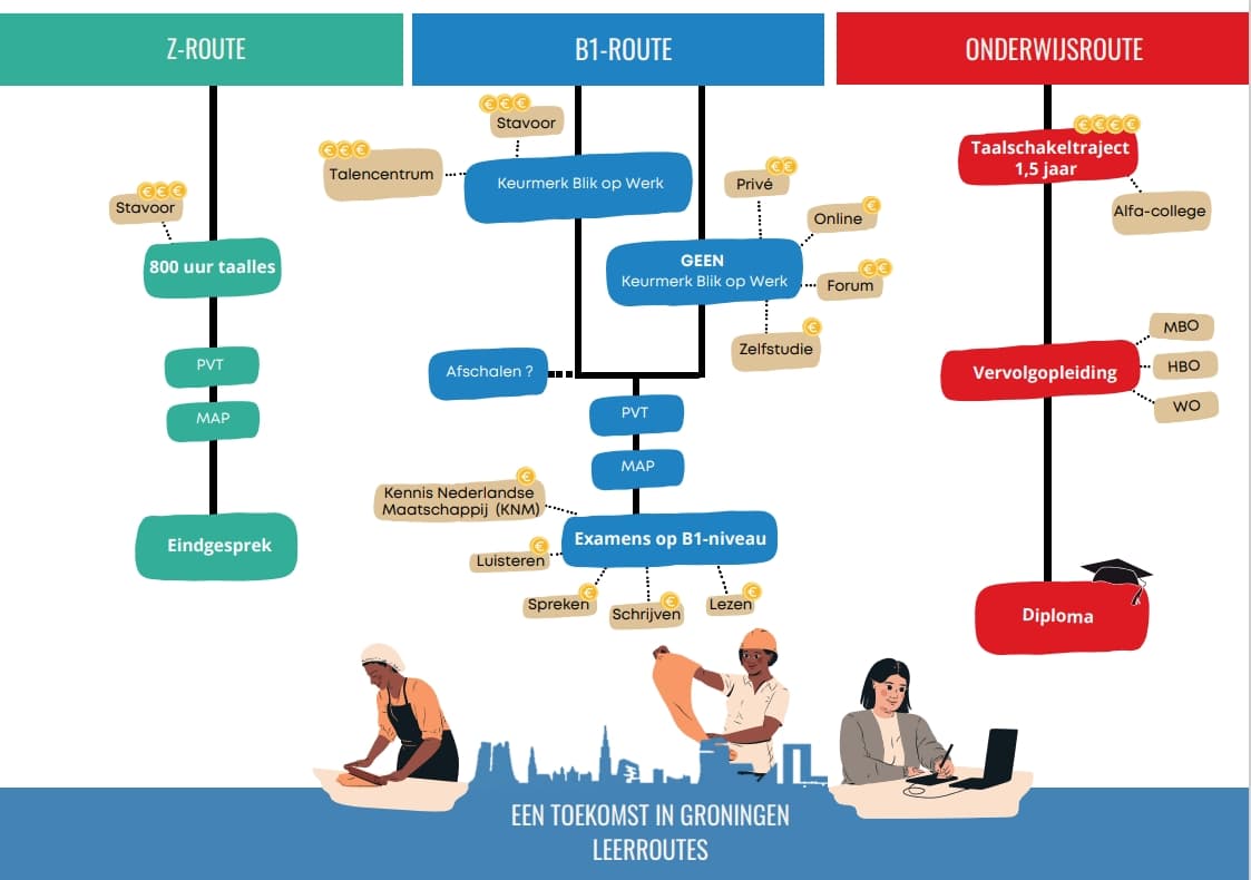 factsheet leerroutes