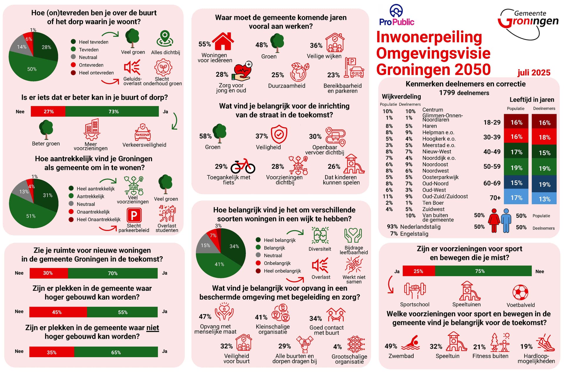 Infographic inwonerpeiling Groningen in 2050 met cbs wijken